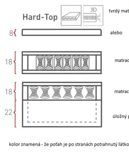 ArtMarz Manželská posteľ KORFU HARD - TOP Prevedenie: 180 x 200 cm